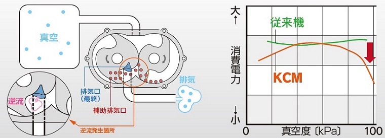 省エネポンプ構造