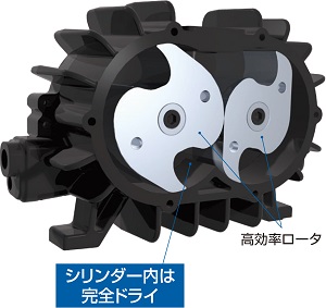 高効率ロータにより、シリンダー内は完全ドライ