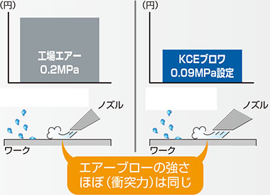 エアー消費量比較 エアーブローの強さ(衝突力)はほぼ同じ