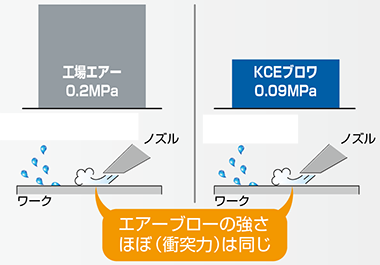 エアー消費量比較 エアーブローの強さ(衝突力)はほぼ同じ