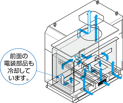 全面の電装部品も冷却しています
