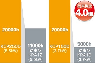 従来機比で 4.0 倍の長寿命となりました
