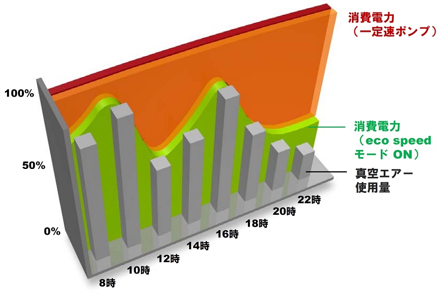 eco speed control による電気代の削減