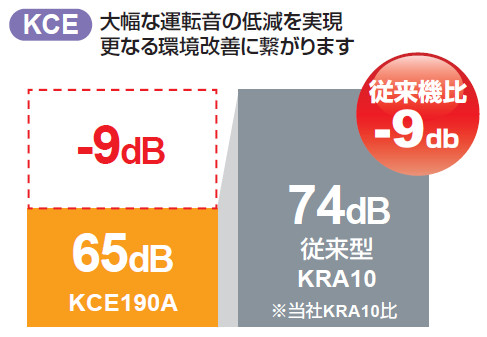 <ドライポンプKCE>大幅な運転音の提言を実現。更なる環境改善に繋がります。