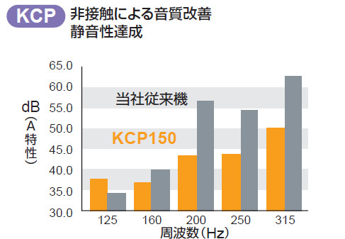 <小型ドライポンプKCP>非接触による音質改善、静音性の達成